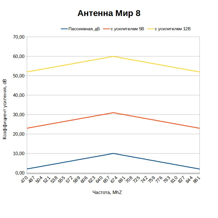 Какой коэффициент усиления у антенны МИР 8